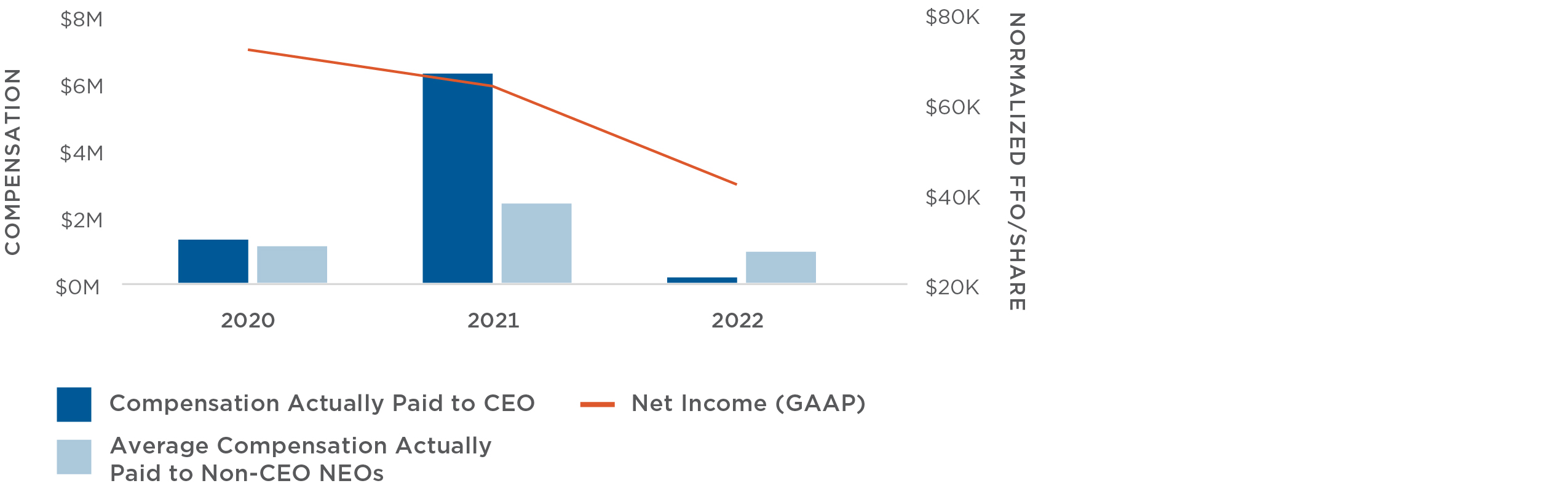 Proxy - Graphs - Q4 2022_CEO AND NEO - GAAP.jpg